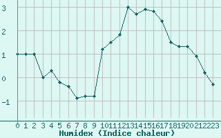 Courbe de l'humidex pour Mende - Chabrits (48)