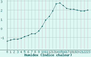 Courbe de l'humidex pour Ancey (21)
