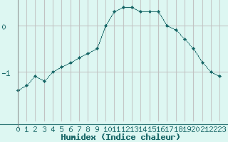 Courbe de l'humidex pour Nancy - Essey (54)