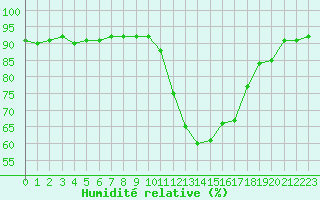 Courbe de l'humidit relative pour Strasbourg (67)