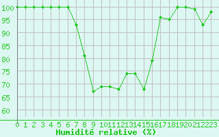 Courbe de l'humidit relative pour Mont-Aigoual (30)