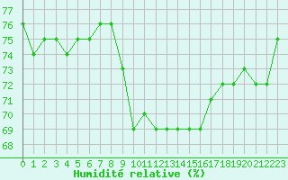 Courbe de l'humidit relative pour Gruissan (11)