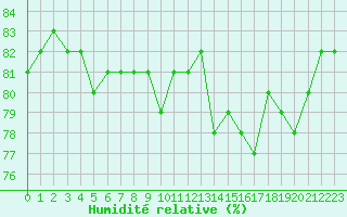 Courbe de l'humidit relative pour Mouilleron-le-Captif (85)