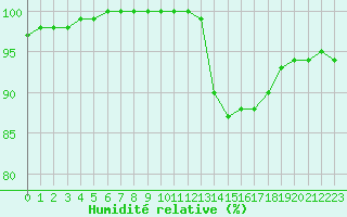 Courbe de l'humidit relative pour Deauville (14)