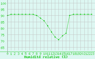 Courbe de l'humidit relative pour Gjilan (Kosovo)