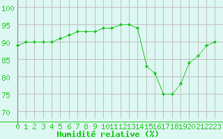 Courbe de l'humidit relative pour Lagny-sur-Marne (77)