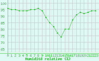 Courbe de l'humidit relative pour Metz-Nancy-Lorraine (57)