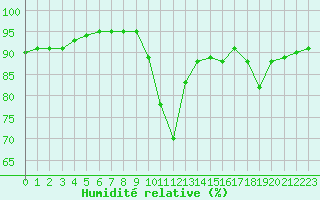 Courbe de l'humidit relative pour Biscarrosse (40)