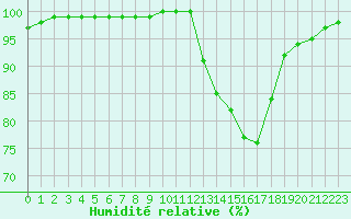Courbe de l'humidit relative pour Melun (77)