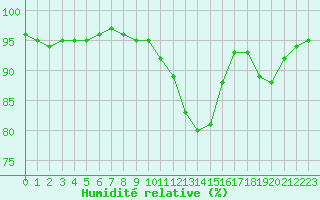 Courbe de l'humidit relative pour Liefrange (Lu)