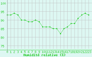 Courbe de l'humidit relative pour Grenoble/St-Etienne-St-Geoirs (38)