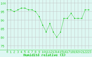 Courbe de l'humidit relative pour Aizenay (85)