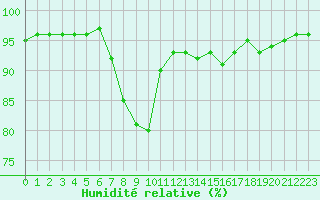 Courbe de l'humidit relative pour Corny-sur-Moselle (57)