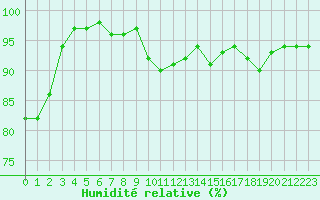 Courbe de l'humidit relative pour Rennes (35)