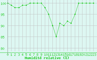 Courbe de l'humidit relative pour Montauban (82)