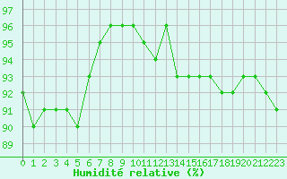 Courbe de l'humidit relative pour Saint-Dizier (52)