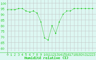 Courbe de l'humidit relative pour Bastia (2B)
