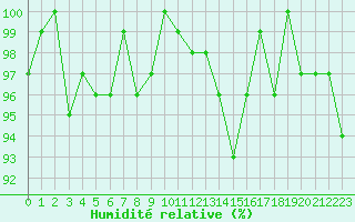 Courbe de l'humidit relative pour Tour-en-Sologne (41)
