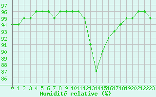 Courbe de l'humidit relative pour Haegen (67)