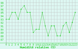 Courbe de l'humidit relative pour Beaumont du Ventoux (Mont Serein - Accueil) (84)