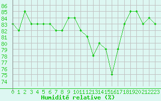 Courbe de l'humidit relative pour Isle-sur-la-Sorgue (84)