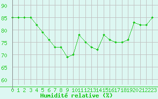Courbe de l'humidit relative pour Nice (06)