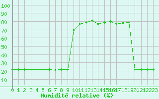 Courbe de l'humidit relative pour Bellefontaine (88)