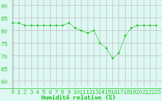 Courbe de l'humidit relative pour Manlleu (Esp)