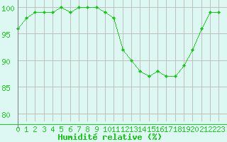 Courbe de l'humidit relative pour Laval (53)