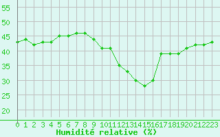 Courbe de l'humidit relative pour Cavalaire-sur-Mer (83)