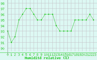 Courbe de l'humidit relative pour Troyes (10)