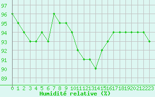 Courbe de l'humidit relative pour Gruissan (11)