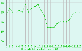 Courbe de l'humidit relative pour Frontenay (79)