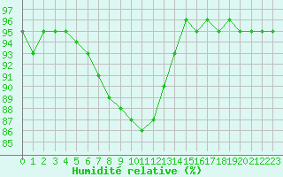 Courbe de l'humidit relative pour Chteauroux (36)