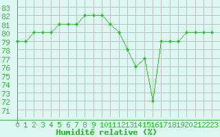 Courbe de l'humidit relative pour Boulaide (Lux)