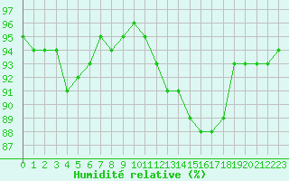 Courbe de l'humidit relative pour Sandillon (45)