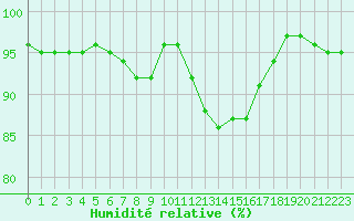 Courbe de l'humidit relative pour Trappes (78)