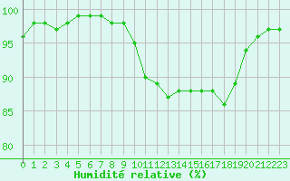 Courbe de l'humidit relative pour Nevers (58)