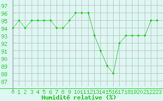 Courbe de l'humidit relative pour Bridel (Lu)