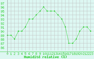Courbe de l'humidit relative pour Beauvais (60)