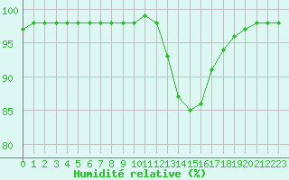 Courbe de l'humidit relative pour Roissy (95)