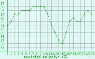 Courbe de l'humidit relative pour Douzy (08)