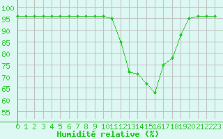 Courbe de l'humidit relative pour Cherbourg (50)