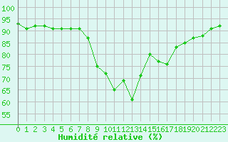 Courbe de l'humidit relative pour Cannes (06)
