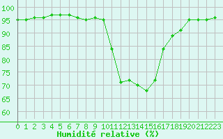 Courbe de l'humidit relative pour Ile d'Yeu - Saint-Sauveur (85)