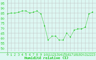 Courbe de l'humidit relative pour Hohrod (68)