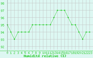Courbe de l'humidit relative pour Sgur-le-Chteau (19)