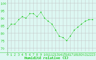Courbe de l'humidit relative pour Orschwiller (67)
