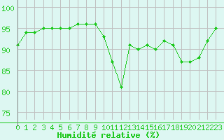 Courbe de l'humidit relative pour Leign-les-Bois (86)