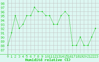 Courbe de l'humidit relative pour Agen (47)